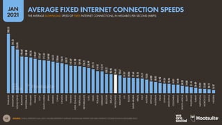42
JAN
2021
SOURCE: OOKLA SPEEDTEST (JAN 2021). FIGURES REPRESENT AVERAGE DOWNLOAD SPEEDS FOR FIXED INTERNET CONNECTIONS IN DECEMBER 2020.
308.35
245.31
226.80
190.60
188.88
185.36
178.87
173.67
171.33
169.00
163.51
158.66
156.01
150.27
142.69
141.98
139.93
136.21
130.99
125.15
114.42
113.19
100.21
98.90
96.43
93.67
81.07
80.86
79.64
78.10
76.71
70.50
60.88
58.83
53.90
49.54
48.46
44.81
44.48
38.25
34.88
31.44
28.89
23.32
23.00
20.72
16.07
THAILAND
SINGAPORE
HONG
KONG
ROMANIA
SWITZERLAND
DENMARK
FRANCE
U.S.A.
SOUTH
KOREA
SPAIN
SWEDEN
CHINA
CANADA
JAPAN
TAIWAN
NEW
ZEALAND
PORTUGAL
NETHERLANDS
U.A.E.
ISRAEL
POLAND
GERMANY
BELGIUM
IRELAND
WORLDWIDE
MALAYSIA
U.K.
RUSSIA
SAUDI
ARABIA
BRAZIL
ITALY
AUSTRIA
VIETNAM
AUSTRALIA
INDIA
GHANA
ARGENTINA
COLOMBIA
MEXICO
SOUTH
AFRICA
EGYPT
PHILIPPINES
TURKEY
INDONESIA
MOROCCO
KENYA
NIGERIA
THE AVERAGE DOWNLOAD SPEED OF FIXED INTERNET CONNECTIONS, IN MEGABITS PER SECOND (MBPS)
AVERAGE FIXED INTERNET CONNECTION SPEEDS
 