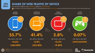 44
JAN
2021
SOURCE: STATCOUNTER (ACCESSED JAN 2021). FIGURES REPRESENT EACH DEVICE’S SHARE OF WEB PAGES SERVED TO WEB BROWSERS ONLY. NOTES: FIGURES FOR DEVICE SHARE ARE FOR
DECEMBER 2020; ANNUAL CHANGE FIGURES COMPARE MONTHLY SHARE VALUES FOR DECEMBER 2020 TO DECEMBER 2019. PERCENTAGE CHANGE VALUES REPRESENT RELATIVE CHANGE (I.E.
AN INCREASE OF 20% FROM A STARTING VALUE OF 50% WOULD EQUAL 60%, NOT 70%). ‘BPS’ VALUES REPRESENT BASIS POINTS, AND INDICATE THE ABSOLUTE CHANGE IN SHARE VALUES.
DEC 2020 vs. DEC 2019: DEC 2020 vs. DEC 2019: DEC 2020 vs. DEC 2019: DEC 2020 vs. DEC 2019:
MOBILE
PHONES
LAPTOPS &
DESKTOPS
TABLET
COMPUTERS
OTHER
DEVICES
55.7% 41.4% 2.8% 0.07%
+4.6% -5.8% +3.3% [UNCHANGED]
+244 BPS -253 BPS +9 BPS
EACH DEVICE’S SHARE OF TOTAL WEB PAGES SERVED TO WEB BROWSERS
SHARE OF WEB TRAFFIC BY DEVICE
THE FIGURES ON THIS CHART ARE BASED ON TRAFFIC TO WEB BROWSERS ONLY, AND DO NOT INCLUDE DATA FOR OTHER CONNECTED ACTIVITIES (E.G. USE OF NATIVE MOBILE APPS)
!
 