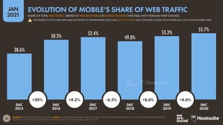 46
JAN
2021
38.6%
50.3% 52.4%
49.0%
53.3%
55.7%
SOURCE: STATCOUNTER (ACCESSED JAN 2021). NOTES: FIGURES REPRESENT MOBILE’S SHARE OF WEB PAGES SERVED TO WEB BROWSERS ONLY. YEAR-ON-YEAR CHANGE VALUES ARE
RELATIVE (I.E. AN INCREASE OF 20% FROM A STARTING VALUE OF 50% WOULD EQUAL 60%, NOT 70%).
DEC
2015
DEC
2016
DEC
2017
DEC
2018
DEC
2019
DEC
2020
+30% +4.3% -6.5% +8.6% +4.6%
SHARE OF TOTAL WEB TRAFFIC SERVED TO WEB BROWSERS ON MOBILE PHONES OVER TIME, WITH YEAR-ON-YEAR CHANGE
EVOLUTION OF MOBILE’S SHARE OF WEB TRAFFIC
THE FIGURES ON THIS CHART ARE BASED ON TRAFFIC TO WEB BROWSERS ONLY, AND DO NOT INCLUDE DATA FOR OTHER CONNECTED ACTIVITIES (E.G. USE OF NATIVE MOBILE APPS)
!
 