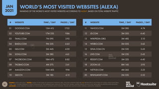 51
JAN
2021
SOURCE: ALEXA (JAN 2021). *NOTES: ‘ALEXA’ IS THE NAME OF AMAZON’S INSIGHTS ARM, AND DATA SHOWN HERE ARE NOT RESTRICTED TO ACTIVITIES ON ‘ALEXA’ VOICE PLATFORMS.
‘TIME / DAY’ FIGURES REPRESENT ALEXA’S ESTIMATES OF THE AVERAGE DAILY AMOUNT OF TIME THAT GLOBAL VISITORS SPEND ON EACH SITE, MEASURED IN MINUTES AND SECONDS.
ADVISORY: SOME WEBSITES FEATURED IN THIS RANKING MAY CONTAIN ADULT CONTENT. PLEASE USE CAUTION WHEN VISITING UNKNOWN WEBSITES.
# WEBSITE TIME / DAY PAGES / DAY # WEBSITE TIME / DAY PAGES / DAY
01 GOOGLE.COM 15M 41S 17.02
02 YOUTUBE.COM 17M 23S 9.86
03 TMALL.COM 7M 09S 3.92
04 BAIDU.COM 9M 23S 4.63
05 QQ.COM 3M 44S 4.00
06 SOHU.COM 3M 38S 4.61
07 FACEBOOK.COM 18M 47S 8.82
08 TAOBAO.COM 4M 37S 3.61
09 AMAZON.COM 10M 40S 9.94
10 360.CN 3M 18S 4.15
11 YAHOO.COM 5M 08S 4.74
12 JD.COM 3M 30S 4.40
13 WIKIPEDIA.ORG 3M 48S 3.10
14 WEIBO.COM 3M 00S 3.62
15 SINA.COM.CN 2M 53S 3.43
16 LIVE.COM 5M 23S 5.43
17 REDDIT.COM 5M 32S 4.40
18 ZOOM.US 8M 14S 3.93
19 NETFLIX.COM 4M 26S 3.23
20 XINHUANET.COM 2M 53S 5.53
RANKING OF THE WORLD’S MOST VISITED WEBSITES ACCORDING TO ALEXA*, BASED ON TOTAL WEBSITE TRAFFIC
WORLD’S MOST VISITED WEBSITES (ALEXA)
 