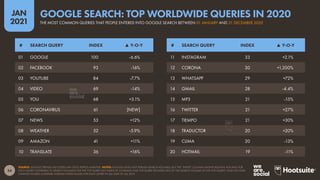 54
JAN
2021
SOURCE: GOOGLE TRENDS (ACCESSED JAN 2021); KEPIOS ANALYSIS. NOTES: GOOGLE DOES NOT PUBLISH SEARCH VOLUMES, BUT THE “INDEX” COLUMN SHOWS RELATIVE VOLUMES FOR
EACH QUERY COMPARED TO SEARCH VOLUMES FOR THE TOP QUERY (AN INDEX OF 50 MEANS THAT THE QUERY RECEIVED 50% OF THE SEARCH VOLUME OF THE TOP QUERY). YEAR-ON-YEAR
CHANGE FIGURES COMPARE AVERAGE INDEX VALUES FOR EACH QUERY IN Q4 2020 TO Q4 2019.
# SEARCH QUERY INDEX ▲ Y-O-Y # SEARCH QUERY INDEX ▲ Y-O-Y
01 GOOGLE 100 -6.6%
02 FACEBOOK 93 -16%
03 YOUTUBE 84 -7.7%
04 VIDEO 69 -14%
05 YOU 68 +3.1%
06 CORONAVIRUS 61 [NEW]
07 NEWS 53 +12%
08 WEATHER 52 -5.9%
09 AMAZON 41 +11%
10 TRANSLATE 36 +16%
11 INSTAGRAM 33 +2.1%
12 CORONA 30 +1,200%
13 WHATSAPP 29 +72%
14 GMAIL 28 -4.4%
15 MP3 21 -15%
16 TWITTER 21 +27%
17 TIEMPO 21 +30%
18 TRADUCTOR 20 +20%
19 CLIMA 20 -13%
20 HOTMAIL 19 -11%
THE MOST COMMON QUERIES THAT PEOPLE ENTERED INTO GOOGLE SEARCH BETWEEN 01 JANUARY AND 31 DECEMBER 2020
GOOGLE SEARCH: TOP WORLDWIDE QUERIES IN 2020
 