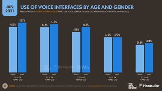 57
JAN
2021
48.2% 47.9%
42.8%
37.2%
29.0%
52.7% 51.1%
48.1%
37.2%
30.8%
SOURCE: GWI (Q3 2020). FIGURES REPRESENT THE FINDINGS OF A BROAD GLOBAL SURVEY OF INTERNET USERS AGED 16 TO 64. SEE GLOBALWEBINDEX.COM FOR MORE DETAILS.
FEMALE MALE FEMALE MALE FEMALE MALE FEMALE MALE FEMALE MALE
16 – 24
YEARS OLD
25 – 34
YEARS OLD
35 – 44
YEARS OLD
45 – 54
YEARS OLD
55 – 64
YEARS OLD
PERCENTAGE OF GLOBAL INTERNET USERS WHO USE VOICE SEARCH OR VOICE COMMANDS EACH MONTH (ANY DEVICE)
USE OF VOICE INTERFACES BY AGE AND GENDER
 