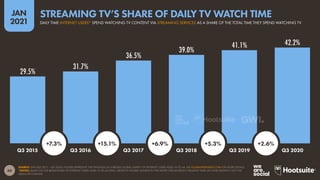60
JAN
2021
29.5%
31.7%
36.5%
39.0%
41.1% 42.2%
SOURCE: GWI (Q3 2015 – Q3 2020). FIGURES REPRESENT THE FINDINGS OF A BROAD GLOBAL SURVEY OF INTERNET USERS AGED 16 TO 64. SEE GLOBALWEBINDEX.COM FOR MORE DETAILS.
*NOTES: BASED ON THE BEHAVIOURS OF INTERNET USERS AGED 16 TO 64 ONLY. GROWTH FIGURES SHOWN IN THE WHITE CIRCLES REFLECT RELATIVE YEAR-ON-YEAR GROWTH, NOT THE
ABSOLUTE CHANGE.
Q3 2015 Q3 2016 Q3 2017 Q3 2018 Q3 2019 Q3 2020
+7.3% +15.1% +6.9% +5.3% +2.6%
DAILY TIME INTERNET USERS* SPEND WATCHING TV CONTENT VIA STREAMING SERVICES AS A SHARE OF THE TOTAL TIME THEY SPEND WATCHING TV
STREAMING TV’S SHARE OF DAILY TV WATCH TIME
 