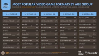 64
JAN
2021
SOURCE: GWI (Q3 2020). FIGURES REPRESENT THE FINDINGS OF A BROAD SURVEY OF INTERNET USERS AGED 16 TO 64. SEE GLOBALWEBINDEX.COM FOR MORE DETAILS.
*NOTE: PERCENTAGES REPRESENT SHARE OF ALL INTERNET USERS IN EACH AGE GROUP, REGARDLESS OF WHETHER THEY PLAY VIDEO GAMES.
16-24 YEARS OLD 25-34 YEARS OLD 35-44 YEARS OLD 45-54 YEARS OLD 55-64 YEARS OLD
SHOOTER 62%
ACTION ADVENTURE 56%
M.O.B.A. 41%
SIMULATION 38%
RACING 38%
BATTLE ROYALE 36%
STRATEGY 35%
PUZZLE PLATFORM 34%
SPORTS 33%
ACTION PLATFORM 32%
SHOOTER 59%
ACTION ADVENTURE 51%
RACING 41%
M.O.B.A. 40%
SPORTS 36%
SIMULATION 34%
STRATEGY 34%
PUZZLE PLATFORM 34%
ACTION PLATFORM 33%
M.M.O. 32%
SHOOTER 47%
ACTION ADVENTURE 44%
RACING 35%
PUZZLE PLATFORM 33%
SPORTS 32%
STRATEGY 31%
M.O.B.A. 30%
SIMULATION 29%
ACTION PLATFORM 29%
M.M.O. 28%
SHOOTER 32%
ACTION ADVENTURE 31%
PUZZLE PLATFORM 27%
RACING 24%
SPORTS 21%
STRATEGY 21%
SIMULATION 20%
ACTION PLATFORM 19%
M.M.O. 19%
M.O.B.A. 18%
PUZZLE PLATFORM 18%
SHOOTER 16%
ACTION ADVENTURE 15%
ONLINE BOARD GAMES 13%
RACING 12%
SIMULATION 11%
SPORTS 11%
ACTION PLATFORM 10%
STRATEGY 10%
M.M.O. 9%
PERCENTAGE OF GLOBAL INTERNET USERS* IN EACH AGE GROUP WHO SAY THEY PLAY EACH TYPE OF VIDEO GAME ON ANY DIGITAL DEVICE
MOST POPULAR VIDEO GAME FORMATS BY AGE GROUP
 