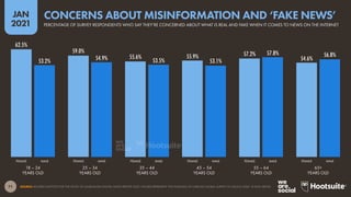 71
JAN
2021
62.5%
59.0%
55.6% 55.9% 57.2%
54.6%
53.2% 54.9% 53.5% 53.1%
57.8% 56.8%
FEMALE MALE FEMALE MALE FEMALE MALE FEMALE MALE FEMALE MALE FEMALE MALE
SOURCE: REUTERS INSTITUTE FOR THE STUDY OF JOURNALISM DIGITAL NEWS REPORT 2020. FIGURES REPRESENT THE FINDINGS OF A BROAD GLOBAL SURVEY OF ADULTS AGED 18 AND ABOVE.
18 – 24
YEARS OLD
25 – 34
YEARS OLD
35 – 44
YEARS OLD
45 – 54
YEARS OLD
55 – 64
YEARS OLD
65+
YEARS OLD
PERCENTAGE OF SURVEY RESPONDENTS WHO SAY THEY’RE CONCERNED ABOUT WHAT IS REAL AND FAKE WHEN IT COMES TO NEWS ON THE INTERNET
CONCERNS ABOUT MISINFORMATION AND ‘FAKE NEWS’
 