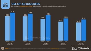 75
JAN
2021
43.2% 43.0%
38.4%
33.5%
32.1%
49.2%
47.6%
44.8%
39.1%
37.3%
SOURCE: GWI (Q3 2020). FIGURES REPRESENT THE FINDINGS OF A BROAD GLOBAL SURVEY OF INTERNET USERS AGED 16 TO 64. SEE GLOBALWEBINDEX.COM FOR MORE DETAILS.
FEMALE MALE FEMALE MALE FEMALE MALE FEMALE MALE FEMALE MALE
16 – 24
YEARS OLD
25 – 34
YEARS OLD
35 – 44
YEARS OLD
45 – 54
YEARS OLD
55 – 64
YEARS OLD
PERCENTAGE OF GLOBAL INTERNET USERS WHO USE TOOLS TO BLOCK ONLINE ADVERTISING EACH MONTH
USE OF AD BLOCKERS
 