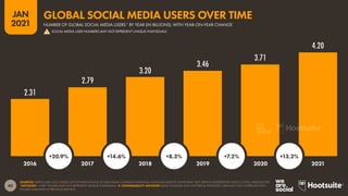 80
JAN
2021
2.31
2.79
3.20
3.46
3.71
4.20
SOURCES: KEPIOS (JAN 2021), BASED ON EXTRAPOLATIONS OF DATA FROM: COMPANY EARNINGS ANNOUNCEMENTS; PLATFORMS’ SELF-SERVICE ADVERTISING TOOLS; CNNIC; MEDIASCOPE.
*ADVISORY: “USER” FIGURES MAY NOT REPRESENT UNIQUE INDIVIDUALS.  COMPARABILITY ADVISORY: BASE CHANGES AND HISTORICAL REVISIONS. DATA MAY NOT CORRELATE WITH
FIGURES PUBLISHED IN PREVIOUS REPORTS.
2016 2017 2018 2019 2020 2021
+20.9% +14.6% +8.3% +7.2% +13.2%
NUMBER OF GLOBAL SOCIAL MEDIA USERS* BY YEAR (IN BILLIONS), WITH YEAR-ON-YEAR CHANGE
GLOBAL SOCIAL MEDIA USERS OVER TIME
! SOCIAL MEDIA USER NUMBERS MAY NOT REPRESENT UNIQUE INDIVIDUALS
 