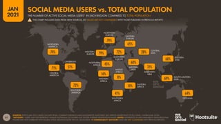 OCEANIA
SOUTH-EASTERN
ASIA
SOUTHERN
ASIA
EASTERN
ASIA
CENTRAL
ASIA
WESTERN
ASIA
SOUTHERN
AFRICA
EASTERN
AFRICA
MIDDLE
AFRICA
WESTERN
AFRICA
NORTHERN
AFRICA
EASTERN
EUROPE
SOUTHERN
EUROPE
NORTHERN
EUROPE
WESTERN
EUROPE
SOUTHERN
AMERICA
CARIBBEAN
CENTRAL
AMERICA
NORTHERN
AMERICA
81
JAN
2021
SOURCES: KEPIOS (JAN 2021), BASED ON DATA FROM: COMPANY EARNINGS ANNOUNCEMENTS; PLATFORMS’ SELF-SERVICE ADVERTISING TOOLS; CNNIC; CAFEBAZAAR; OCDH.
*ADVISORY: “USERS” MAY NOT REPRESENT UNIQUE INDIVIDUALS, SO FIGURES MAY EXCEED INTERNET PENETRATION VALUES. NOTES: DIFFERENCES IN DATA AVAILABILITY MEAN REGIONAL
FIGURES MAY NOT CORRELATE WITH GLOBAL TOTALS. REGIONS AS PER THE U.N. GEOSCHEME.  COMPARABILITY ADVISORY: DATA ARE NOT COMPARABLE WITH PREVIOUS REPORTS.
64%
69%
66%
31%
28%
60%
41%
10%
8%
16%
45%
65%
72%
79%
79%
72%
51%
71%
74%
THE NUMBER OF ACTIVE SOCIAL MEDIA USERS* IN EACH REGION COMPARED TO TOTAL POPULATION
SOCIAL MEDIA USERS vs. TOTAL POPULATION
! THIS CHART INCLUDES DATA FROM NEW SOURCES, SO VALUES ARE NOT COMPARABLE WITH THOSE PUBLISHED IN PREVIOUS REPORTS
 