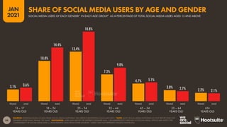 86
JAN
2021
3.1%
10.8%
13.4%
7.2%
4.7%
3.0%
2.2%
3.6%
14.4%
18.8%
9.0%
5.1%
2.7%
2.1%
FEMALE MALE FEMALE MALE FEMALE MALE FEMALE MALE FEMALE MALE FEMALE MALE FEMALE MALE
SOURCES: EXTRAPOLATIONS OF DATA FROM SOCIAL MEDIA PLATFORMS’ SELF-SERVICE ADVERTISING TOOLS (JAN 2021). *NOTE: MOST SOCIAL MEDIA PLATFORMS DO NOT REPORT DATA FOR
GENDERS OTHER THAN ‘FEMALE’ OR ‘MALE’. *ADVISORIES: USERS MAY IDENTIFY BY DIFFERENT GENDERS AND / OR MISREPRESENT THEIR AGE ON SOCIAL MEDIA, WHICH MAY AFFECT THE
COMPARABILITY OF SOCIAL MEDIA DATA vs. DEMOGRAPHIC DATA FROM OTHER SOURCES. “USERS” MAY NOT REPRESENT UNIQUE INDIVIDUALS.
13 – 17
YEARS OLD
18 – 24
YEARS OLD
25 – 34
YEARS OLD
35 – 44
YEARS OLD
45 – 54
YEARS OLD
55 – 64
YEARS OLD
65+
YEARS OLD
SOCIAL MEDIA USERS OF EACH GENDER* IN EACH AGE GROUP* AS A PERCENTAGE OF TOTAL SOCIAL MEDIA USERS AGED 13 AND ABOVE
SHARE OF SOCIAL MEDIA USERS BY AGE AND GENDER
 