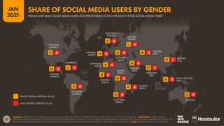 OCEANIA
SOUTH-EASTERN
ASIA
SOUTHERN
ASIA
EASTERN
ASIA
CENTRAL
ASIA
WESTERN
ASIA
SOUTHERN
AFRICA
EASTERN
AFRICA
MIDDLE
AFRICA
WESTERN
AFRICA
NORTHERN
AFRICA
EASTERN
EUROPE
SOUTHERN
EUROPE
NORTHERN
EUROPE
WESTERN
EUROPE
SOUTHERN
AMERICA
CARIBBEAN
CENTRAL
AMERICA
NORTHERN
AMERICA
87
JAN
2021
SOURCES: KEPIOS (JAN 2021), BASED ON DATA FROM: PLATFORMS’ SELF-SERVICE ADVERTISING TOOLS; CNNIC; THE U.N.; THE U.S. CENSUS BUREAU. *ADVISORIES: “USERS” MAY NOT
REPRESENT UNIQUE INDIVIDUALS. MOST PLATFORMS ONLY REPORT DATA FOR ‘FEMALE’ OR ‘MALE’ USERS, SO FIGURES REFLECT THOSE GENDERS’ SHARE OF THE COMBINED TOTAL. USERS MAY
IDENTIFY AS DIFFERENT GENDERS ON SOCIAL MEDIA, WHICH MAY AFFECT THE COMPARABILITY OF SOCIAL MEDIA DATA vs. OTHER SOURCES. NOTE: REGIONS AS PER U.N. GEOSCHEME.
47
52
51
73
52
64
48
60
60
62
62
47
50
48
50
48
49
50
46
53
48
49
27
48
36
52
40
40
38
38
53
50
50
52
52
51
50
54
MALE (GLOBAL AVERAGE: 54.4%)
FEMALE (GLOBAL AVERAGE: 45.6%)
FEMALE AND MALE SOCIAL MEDIA USERS AS A PERCENTAGE OF EACH REGION’S TOTAL SOCIAL MEDIA USERS*
SHARE OF SOCIAL MEDIA USERS BY GENDER
 