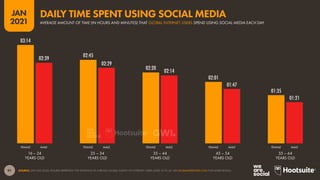 91
JAN
2021
03:14
02:45
02:20
02:01
01:35
02:39
02:29
02:14
01:47
01:21
SOURCE: GWI (Q3 2020). FIGURES REPRESENT THE FINDINGS OF A BROAD GLOBAL SURVEY OF INTERNET USERS AGED 16 TO 64. SEE GLOBALWEBINDEX.COM FOR MORE DETAILS.
FEMALE MALE FEMALE MALE FEMALE MALE FEMALE MALE FEMALE MALE
16 – 24
YEARS OLD
25 – 34
YEARS OLD
35 – 44
YEARS OLD
45 – 54
YEARS OLD
55 – 64
YEARS OLD
AVERAGE AMOUNT OF TIME (IN HOURS AND MINUTES) THAT GLOBAL INTERNET USERS SPEND USING SOCIAL MEDIA EACH DAY
DAILY TIME SPENT USING SOCIAL MEDIA
 