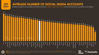95
JAN
2021
SOURCE: GWI (Q3 2020). FIGURES REPRESENT THE FINDINGS OF A BROAD GLOBAL SURVEY OF INTERNET USERS AGED 16 TO 64. SEE GLOBALWEBINDEX.COM FOR MORE DETAILS.
*NOTE: FIGURES REPRESENT THE AVERAGE NUMBER OF SOCIAL MEDIA PLATFORMS ON WHICH SURVEY RESPONDENTS REPORT HAVING AN ACCOUNT, AND DO NOT NECESSARILY INDICATE
ACTIVE USE ACROSS ALL ACCOUNTS OR PLATFORMS EACH MONTH.
11.4
10.7
10.5
10.4
10.2
10.0
9.9
9.9
9.8
9.8
9.6
9.4
9.4
9.3
9.1
8.9
8.9
8.7
8.4
8.3
8.3
8.1
8.0
8.0
7.8
7.8
7.7
7.6
7.5
7.4
7.4
7.3
7.2
7.2
7.1
7.0
6.9
6.9
6.8
6.8
6.8
6.6
6.3
6.2
6.0
5.7
3.8
INDIA
U.A.E.
INDONESIA
SAUDI
ARABIA
MEXICO
THAILAND
PHILIPPINES
VIETNAM
COLOMBIA
BRAZIL
MALAYSIA
TURKEY
ARGENTINA
EGYPT
SINGAPORE
ROMANIA
SOUTH
AFRICA
PORTUGAL
WORLDWIDE
HONG
KONG
POLAND
SPAIN
TAIWAN
IRELAND
ITALY
KENYA
NIGERIA
NEW
ZEALAND
SWEDEN
CHINA
BELGIUM
RUSSIA
AUSTRALIA
DENMARK
U.S.A.
NETHERLANDS
SWITZERLAND
U.K.
AUSTRIA
FRANCE
CANADA
ISRAEL
SOUTH
KOREA
GHANA
GERMANY
MOROCCO
JAPAN
AVERAGE NUMBER OF SOCIAL MEDIA PLATFORMS ON WHICH INTERNET USERS AGED 16 TO 64 HAVE ACCOUNTS (NOT NECESSARILY ACTIVE USERS*)
AVERAGE NUMBER OF SOCIAL MEDIA ACCOUNTS
 