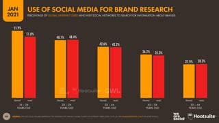 99
JAN
2021
55.9%
48.1%
42.6%
36.2%
27.9%
51.0%
48.4%
42.2%
35.3%
28.3%
SOURCE: GWI (Q3 2020). FIGURES REPRESENT THE FINDINGS OF A BROAD GLOBAL SURVEY OF INTERNET USERS AGED 16 TO 64. SEE GLOBALWEBINDEX.COM FOR MORE DETAILS.
FEMALE MALE FEMALE MALE FEMALE MALE FEMALE MALE FEMALE MALE
16 – 24
YEARS OLD
25 – 34
YEARS OLD
35 – 44
YEARS OLD
45 – 54
YEARS OLD
55 – 64
YEARS OLD
PERCENTAGE OF GLOBAL INTERNET USERS WHO VISIT SOCIAL NETWORKS TO SEARCH FOR INFORMATION ABOUT BRANDS
USE OF SOCIAL MEDIA FOR BRAND RESEARCH
 