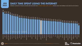 35
JAN
2021
SOURCE: GWI (Q3 2020). FIGURES REPRESENT THE FINDINGS OF A BROAD GLOBAL SURVEY OF INTERNET USERS AGED 16 TO 64...