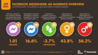 100
APR
2021
SOURCE: FACEBOOK’S SELF-SERVICE ADVERTISING TOOLS (APR 2021). NOTE: FACEBOOK’S TOOLS DO NOT PUBLISH AUDIENCE DATA FOR GENDERS OTHER THAN ‘MALE’ AND ‘FEMALE’.
*ADVISORY: “AUDIENCE” FIGURES MAY NOT REPRESENT UNIQUE INDIVIDUALS, OR MATCH THE ACTIVE USER BASE.  COMPARABILITY ADVISORY: BASE CHANGES.
POTENTIAL AUDIENCE*
THAT FACEBOOK REPORTS
CAN BE REACHED USING
ADVERTS ON MESSENGER
MESSENGER’S POTENTIAL
ADVERTISING AUDIENCE
COMPARED TO THE TOTAL
POPULATION AGED 13+
QUARTER-ON-
QUARTER CHANGE IN
FACEBOOK MESSENGER’S
ADVERTISING REACH
PERCENTAGE OF
MESSENGER’S AD
AUDIENCE THAT FACEBOOK
REPORTS IS FEMALE*
PERCENTAGE OF
MESSENGER’S AD
AUDIENCE THAT FACEBOOK
REPORTS IS MALE*
1.01 16.6% -3.7% 43.8% 56.2%
BILLION -39 MILLION
THE POTENTIAL AUDIENCE* THAT MARKETERS CAN REACH USING ADVERTS ON FACEBOOK MESSENGER
FACEBOOK MESSENGER: AD AUDIENCE OVERVIEW
 