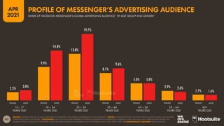 101
APR
2021
2.5%
9.9%
13.8%
8.1%
5.0%
2.9%
1.7%
3.0%
14.8%
19.7%
9.6%
5.0%
2.6%
1.6%
FEMALE MALE FEMALE MALE FEMALE MALE FEMALE MALE FEMALE MALE FEMALE MALE FEMALE MALE
SOURCE: EXTRAPOLATIONS OF DATA PUBLISHED IN FACEBOOK’S SELF-SERVICE ADVERTISING TOOLS (APR 2021). *NOTES: FACEBOOK’S TOOLS DO NOT PUBLISH AUDIENCE DATA FOR GENDERS
OTHER THAN ‘MALE’ OR ‘FEMALE’. *ADVISORIES: DATA ON THIS CHART REPRESENT FACEBOOK MESSENGER’S ADVERTISING AUDIENCE ONLY, AND MAY NOT CORRELATE WITH RESPECTIVE
SHARES OF TOTAL MONTHLY ACTIVE USERS. SOME AD FORMATS ARE NOT AVAILABLE IN ALL COUNTRIES, WHICH MAY AFFECT DATA.  COMPARABILITY ADVISORY: BASE CHANGES.
13 – 17
YEARS OLD
18 – 24
YEARS OLD
25 – 34
YEARS OLD
35 – 44
YEARS OLD
45 – 54
YEARS OLD
55 – 64
YEARS OLD
65+
YEARS OLD
SHARE OF FACEBOOK MESSENGER’S GLOBAL ADVERTISING AUDIENCE* BY AGE GROUP AND GENDER*
PROFILE OF MESSENGER’S ADVERTISING AUDIENCE
 