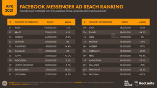 102
APR
2021
SOURCE: EXTRAPOLATIONS OF DATA PUBLISHED IN FACEBOOK’S SELF-SERVICE ADVERTISING TOOLS (APR 2021). ADVISORY: “REACH” MAY NOT REPRESENT UNIQUE INDIVIDUALS.
 COMPARABILITY ADVISORY: BASE CHANGES.
# COUNTRY OR TERRITORY REACH ▲QOQ # COUNTRY OR TERRITORY REACH ▲QOQ
01 INDIA 130,000,000 -7.1%
02 BRAZIL 70,000,000 -9.1%
03 MEXICO 64,000,000 -3.0%
04 VIETNAM 53,000,000 0%
05 PHILIPPINES 47,000,000 +4.4%
06 THAILAND 37,000,000 0%
07 EGYPT 34,000,000 +3.0%
08 INDONESIA 30,000,000 -3.2%
09 UNITED KINGDOM 28,000,000 -6.7%
10 BANGLADESH 27,000,000 +8.0%
11 COLOMBIA 21,000,000 -4.5%
12= ITALY 18,000,000 -10.0%
12= TURKEY 18,000,000 -14.3%
14 IRAQ 17,000,000 0%
15 POLAND 16,000,000 -5.9%
16= ALGERIA 15,000,000 +7.1%
16= GERMANY 15,000,000 -11.8%
16= PERU 15,000,000 +15.4%
19 ARGENTINA 14,000,000 -12.5%
20= MALAYSIA 13,000,000 -7.1%
20= MYANMAR 13,000,000 -23.5%
20= PAKISTAN 13,000,000 +8.3%
COUNTRIES AND TERRITORIES WITH THE LARGEST FACEBOOK MESSENGER ADVERTISING AUDIENCES
FACEBOOK MESSENGER AD REACH RANKING
 