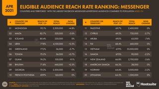 103
APR
2021
SOURCES: EXTRAPOLATIONS OF DATA PUBLISHED IN FACEBOOK’S SELF-SERVICE ADVERTISING TOOLS (APR 2021); POPULATION DATA FROM THE U.N. AND U.S. CENSUS BUREAU (ACCESSED APR
2021). *NOTE: ONLY INCLUDES COUNTRIES AND TERRITORIES WITH POPULATIONS OF AT LEAST 50,000 PEOPLE. *ADVISORIES: “REACH” MAY NOT REPRESENT UNIQUE INDIVIDUALS.
 COMPARABILITY ADVISORY: BASE CHANGES.
#
COUNTRY OR
TERRITORY
REACH OF
POP. 13+
TOTAL
REACH
QOQ
CHANGE
#
COUNTRY OR
TERRITORY
REACH OF
POP. 13+
TOTAL
REACH
QOQ
CHANGE
11 PALESTINE 69.7% 2,400,000 0%
12 CYPRUS 69.2% 720,000 -2.7%
13 ARUBA 69.0% 63,000 -7.4%
14 FIJI 68.4% 460,000 0%
15 VIETNAM 67.9% 53,000,000 0%
16 SAMOA 67.0% 90,000 -2.2%
17 NEW ZEALAND 66.8% 2,700,000 -3.6%
18 AMERICAN SAMOA 66.3% 28,000 0%
19 NORWAY 64.6% 3,000,000 -3.2%
20 LITHUANIA 64.5% 1,500,000 0%
01 MONGOLIA 92.1% 2,200,000 +4.8%
02 MALTA 82.7% 320,000 -3.0%
03 ICELAND 80.4% 230,000 0%
04 LIBYA 77.8% 4,100,000 +2.5%
05 GREENLAND 77.2% 36,000 -2.7%
06 TONGA 75.2% 56,000 +3.7%
07 GUAM 74.2% 100,000 -9.1%
08 BHUTAN 71.8% 440,000 +2.3%
09 GEORGIA 70.3% 2,300,000 0%
10 FRENCH POLYNESIA 69.9% 160,000 0%
COUNTRIES AND TERRITORIES* WITH THE LARGEST FACEBOOK MESSENGER ADVERTISING AUDIENCES COMPARED TO POPULATION AGED 13+
ELIGIBLE AUDIENCE REACH RATE RANKING: MESSENGER
 