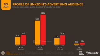 106
APR
2021
8.5%
26.7%
7.2%
1.1%
10.8%
33.4%
10.3%
2.0%
SOURCE: EXTRAPOLATIONS OF DATA PUBLISHED IN LINKEDIN’S SELF-SERVICE ADVERTISING TOOLS (APR 2021), BASED ON SHARE OF AVAILABLE DATA FOR GENDER AND AGE GROUP.
*ADVISORY: DATA ON THIS CHART REPRESENT LINKEDIN’S ADVERTISING AUDIENCE ONLY, AND MAY NOT CORRELATE WITH RESPECTIVE SHARES OF TOTAL MEMBERS OR ACTIVE USERS.
 COMPARABILITY ADVISORY: BASE CHANGES.
FEMALE MALE FEMALE MALE FEMALE MALE FEMALE MALE
18 – 24
YEARS OLD
25 – 34
YEARS OLD
35 – 54
YEARS OLD
55+
YEARS OLD
SHARE OF LINKEDIN’S GLOBAL ADVERTISING AUDIENCE* BY AGE GROUP AND GENDER*
PROFILE OF LINKEDIN’S ADVERTISING AUDIENCE
 