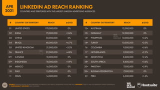 107
APR
2021
SOURCE: EXTRAPOLATIONS OF DATA PUBLISHED IN LINKEDIN’S SELF-SERVICE ADVERTISING TOOLS (APR 2021). ADVISORY: “REACH” MAY NOT REPRESENT UNIQUE INDIVIDUALS.
 COMPARABILITY ADVISORY: BASE CHANGES.
# COUNTRY OR TERRITORY REACH ▲QOQ # COUNTRY OR TERRITORY REACH ▲QOQ
01 UNITED STATES 170,000,000 0%
02 INDIA 75,000,000 +5.6%
03 CHINA 50,000,000 0%
04 BRAZIL 48,000,000 +6.7%
05 UNITED KINGDOM 31,000,000 +3.3%
06 FRANCE 22,000,000 +4.8%
07= CANADA 18,000,000 0%
07= INDONESIA 18,000,000 +5.9%
09 MEXICO 16,000,000 0%
10 ITALY 15,000,000 0%
11 SPAIN 14,000,000 0%
12= AUSTRALIA 12,000,000 0%
12= GERMANY 12,000,000 0%
14= PHILIPPINES 10,000,000 +4.2%
14= TURKEY 10,000,000 +2.0%
16 COLOMBIA 9,500,000 +5.6%
17 NETHERLANDS 9,300,000 +2.2%
18= ARGENTINA 8,600,000 +2.4%
18= SOUTH AFRICA 8,600,000 +3.6%
20= PAKISTAN 7,000,000 +2.9%
20= RUSSIAN FEDERATION 7,000,000 0%
22 PERU 6,300,000 +1.6%
COUNTRIES AND TERRITORIES WITH THE LARGEST LINKEDIN ADVERTISING AUDIENCES
LINKEDIN AD REACH RANKING
 