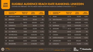 108
APR
2021
SOURCES: EXTRAPOLATIONS OF DATA PUBLISHED IN LINKEDIN’S SELF-SERVICE ADVERTISING TOOLS (APR 2021); POPULATION DATA FROM THE U.N. AND U.S. CENSUS BUREAU (ACCESSED APR
2021). *NOTE: ONLY INCLUDES COUNTRIES AND TERRITORIES WITH POPULATIONS OF 50,000+. ADVISORIES: “REACH” MAY NOT REPRESENT UNIQUE INDIVIDUALS. “REACH OF POP. 18+”
VALUES SHOULD NOT TECHNICALLY EXCEED 100%, BUT DATA ARE SHOWN ‘AS-IS’, TO ENABLE READERS TO MAKE THEIR OWN JUDGMENTS. COMPARABILITY ADVISORY: BASE CHANGES.
#
COUNTRY OR
TERRITORY
REACH OF
POP. 18+
TOTAL
REACH
QOQ
CHANGE
#
COUNTRY OR
TERRITORY
REACH OF
POP. 18+
TOTAL
REACH
QOQ
CHANGE
11 ARUBA 61.7% 52,000 +2.0%
12 NEW ZEALAND 61.7% 2,300,000 +4.5%
13 U.A.E. 60.6% 5,000,000 +4.2%
14 AUSTRALIA 60.5% 12,000,000 0%
15 DENMARK 60.1% 2,800,000 +3.7%
16 MALTA 60.0% 220,000 0%
17 CANADA 58.4% 18,000,000 0%
18 UNITED KINGDOM 57.5% 31,000,000 +3.3%
19 LUXEMBOURG 56.4% 290,000 0%
20 CURAÇAO 56.1% 72,000 +1.4%
01 AMERICAN SAMOA 103.0%* 38,000 0%
02 BERMUDA 100.7%* 50,000 0%
03 ICELAND 94.9% 250,000 +4.2%
04 CAYMAN IS. 85.9% 45,000 +2.3%
05 ANDORRA 81.8% 53,000 +1.9%
06 U.S. VIRGIN IS. 74.8% 60,000 +1.7%
07 NETHERLANDS 67.0% 9,300,000 +2.2%
08 UNITED STATES 65.7% 170,000,000 0%
09 IRELAND 64.0% 2,400,000 +4.3%
10 SINGAPORE 61.9% 3,100,000 +3.3%
COUNTRIES AND TERRITORIES* WITH THE LARGEST LINKEDIN ADVERTISING AUDIENCES COMPARED TO POPULATION AGED 18+
ELIGIBLE AUDIENCE REACH RATE RANKING: LINKEDIN
 
