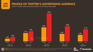 116
APR
2021
2.6%
7.7%
12.9%
6.9%
6.0%
4.0%
9.4%
25.6%
13.8%
11.1%
SOURCE: EXTRAPOLATIONS OF DATA PUBLISHED IN TWITTER’S SELF-SERVICE ADVERTISING TOOLS (APR 2021), BASED ON MID-POINTS OF PUBLISHED RANGES FOR GENDER AND AGE GROUP.
NOTE: TWITTER’S TOOLS DO NOT PUBLISH AUDIENCE DATA FOR GENDERS OTHER THAN ‘MALE’ OR ‘FEMALE’. *ADVISORY: DATA REPRESENT TWITTER’S ADVERTISING AUDIENCE ONLY, AND MAY
NOT CORRELATE WITH ACTIVE USERS. DATA REPORTED BY TWITTER’S SELF-SERVE ADVERTISING TOOLS ARE SUBJECT TO SIGNIFICANT FLUCTUATION.
FEMALE MALE FEMALE MALE FEMALE MALE FEMALE MALE FEMALE MALE
13 –17
YEARS OLD
18 – 24
YEARS OLD
25 – 34
YEARS OLD
35 – 49
YEARS OLD
50+
YEARS OLD
SHARE OF TWITTER’S GLOBAL ADVERTISING AUDIENCE* BY AGE GROUP AND GENDER*
PROFILE OF TWITTER’S ADVERTISING AUDIENCE
 