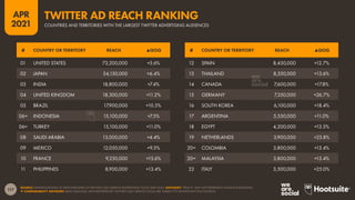 117
APR
2021
SOURCE: EXTRAPOLATIONS OF DATA PUBLISHED IN TWITTER’S SELF-SERVICE ADVERTISING TOOLS (APR 2021). ADVISORY: “REACH” MAY NOT REPRESENT UNIQUE INDIVIDUALS.
 COMPARABILITY ADVISORY: BASE CHANGES. DATA REPORTED BY TWITTER’S SELF-SERVICE TOOLS ARE SUBJECT TO SIGNIFICANT FLUCTUATION.
# COUNTRY OR TERRITORY REACH ▲QOQ # COUNTRY OR TERRITORY REACH ▲QOQ
01 UNITED STATES 73,200,000 +5.6%
02 JAPAN 54,150,000 +6.4%
03 INDIA 18,800,000 +7.4%
04 UNITED KINGDOM 18,300,000 +11.2%
05 BRAZIL 17,900,000 +10.5%
06= INDONESIA 15,100,000 +7.5%
06= TURKEY 15,100,000 +11.0%
08 SAUDI ARABIA 13,000,000 +4.4%
09 MEXICO 12,050,000 +9.5%
10 FRANCE 9,250,000 +15.6%
11 PHILIPPINES 8,900,000 +13.4%
12 SPAIN 8,450,000 +12.7%
13 THAILAND 8,350,000 +13.6%
14 CANADA 7,600,000 +17.8%
15 GERMANY 7,350,000 +26.7%
16 SOUTH KOREA 6,100,000 +18.4%
17 ARGENTINA 5,550,000 +11.0%
18 EGYPT 4,200,000 +13.5%
19 NETHERLANDS 3,900,000 +23.8%
20= COLOMBIA 3,800,000 +13.4%
20= MALAYSIA 3,800,000 +13.4%
22 ITALY 3,500,000 +25.0%
COUNTRIES AND TERRITORIES WITH THE LARGEST TWITTER ADVERTISING AUDIENCES
TWITTER AD REACH RANKING
 