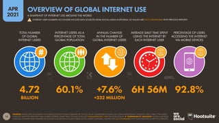 12
APR
2021
SOURCES: KEPIOS (APR 2021) BASED ON EXTRAPOLATIONS OF DATA PUBLISHED BY: THE ITU; LOCAL GOVERNMENT BODIES; GWI; GSMA INTELLIGENCE; EUROSTAT; APJII; CNNIC; THE UNITED
NATIONS. DATA FOR TIME SPENT AND MOBILE INTERNET SHARE FROM GWI (Q4 2020). SEE GLOBALWEBINDEX.COM FOR MORE DETAILS.  COMPARABILITY ADVISORY: SOURCE AND BASE
CHANGES. INTERNET USER NUMBERS NO LONGER INCLUDE DATA SOURCED FROM SOCIAL MEDIA PLATFORMS. FIGURES ARE NOT COMPARABLE WITH DATA PUBLISHED IN PREVIOUS REPORTS.
TOTAL NUMBER
OF GLOBAL
INTERNET USERS
INTERNET USERS AS A
PERCENTAGE OF TOTAL
GLOBAL POPULATION
ANNUAL CHANGE
IN THE NUMBER OF
GLOBAL INTERNET USERS
AVERAGE DAILY TIME SPENT
USING THE INTERNET BY
EACH INTERNET USER
PERCENTAGE OF USERS
ACCESSING THE INTERNET
VIA MOBILE DEVICES
4.72 60.1% +7.6% 6H 56M 92.8%
BILLION +332 MILLION
A SNAPSHOT OF INTERNET USE AROUND THE WORLD
OVERVIEW OF GLOBAL INTERNET USE
! INTERNET USER NUMBERS NO LONGER INCLUDE DATA SOURCED FROM SOCIAL MEDIA PLATFORMS, SO VALUES ARE NOT COMPARABLE WITH PREVIOUS REPORTS
 