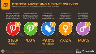 120
APR
2021
SOURCE: PINTEREST’S SELF-SERVICE ADVERTISING TOOLS (APR 2021). FIGURES USE MID-POINTS OF PUBLISHED RANGES. *NOTE: PINTEREST PUBLISHES DATA FOR ‘UNSPECIFIED’ GENDER IN
ADDITION TO ‘MALE’ AND ‘FEMALE’, SO GENDER SHARE FIGURES WILL NOT SUM TO 100%. *ADVISORY: “AUDIENCE” FIGURES MAY NOT REPRESENT UNIQUE INDIVIDUALS, OR MATCH THE
ACTIVE USER BASE.  COMPARABILITY ADVISORY: BASE CHANGES. PINTEREST ADDED BRAZIL TO ITS AD TARGETING OPTIONS IN Q1, ADDING 18+ MILLION USERS TO THE GLOBAL TOTAL.
POTENTIAL AUDIENCE*
THAT PINTEREST REPORTS
CAN BE REACHED WITH
ADVERTS ON PINTEREST
PINTEREST’S POTENTIAL
ADVERTISING AUDIENCE
COMPARED TO THE TOTAL
POPULATION AGED 13+
QUARTER-ON-
QUARTER CHANGE
IN PINTEREST’S
ADVERTISING REACH
PERCENTAGE OF
ITS AD AUDIENCE
THAT PINTEREST
REPORTS IS FEMALE*
PERCENTAGE OF
ITS AD AUDIENCE
THAT PINTEREST
REPORTS IS MALE*
218.9 4.0% +9.0% 77.2% 14.9%
MILLION +18 MILLION
PINTEREST: ADVERTISING AUDIENCE OVERVIEW
THE POTENTIAL AUDIENCE* THAT MARKETERS CAN REACH USING ADVERTS ON PINTEREST
 