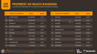 122
APR
2021
SOURCES: EXTRAPOLATIONS OF DATA PUBLISHED IN PINTEREST’S SELF-SERVICE ADVERTISING TOOLS (APR 2021); POPULATION DATA FROM THE U.N. AND U.S. CENSUS BUREAU (ACCESSED APR
2021). *NOTES: DATA ARE NOT AVAILABLE FOR ALL COUNTRIES. RANKINGS BASED SOLELY ON COUNTRIES FOR WHICH DATA ARE AVAILABLE AT THE TIME OF PUBLICATION. ADVISORY: “REACH”
MAY NOT REPRESENT UNIQUE INDIVIDUALS.  COMPARABILITY ADVISORY: BASE CHANGES.
# COUNTRY OR TERRITORY REACH ▲QOQ # COUNTRY OR TERRITORY REACH ▲QOQ
11 POLAND 4,215,000 +24.3%
12 BELGIUM 2,835,000 -3.9%
13 AUSTRIA 1,929,000 +10.6%
14 SWEDEN 1,900,000 +11.1%
15 SWITZERLAND 1,807,500 +2.6%
16 CZECHIA 1,686,500 +42.6%
17 PORTUGAL 1,655,000 +1.7%
18 GREECE 1,530,000 -8.2%
19 ROMANIA 1,500,000 +14.6%
20 HUNGARY 1,399,000 +0.1%
01 UNITED STATES 95,400,000 -5.3%
02 BRAZIL 18,600,000 [N/A]
03 GERMANY 16,835,000 -4.1%
04 UNITED KINGDOM 12,826,500 +19.3%
05 FRANCE 11,800,000 -3.4%
06 CANADA 10,245,000 -0.1%
07 ITALY 8,715,000 +8.9%
08 SPAIN 7,325,000 +2.7%
09 NETHERLANDS 5,155,000 -3.5%
10 AUSTRALIA 4,710,000 +9.5%
COUNTRIES AND TERRITORIES WITH THE LARGEST PINTEREST ADVERTISING AUDIENCES
PINTEREST AD REACH RANKING
 