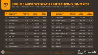 123
APR
2021
SOURCES: EXTRAPOLATIONS OF DATA PUBLISHED IN PINTEREST’S SELF-SERVICE ADVERTISING TOOLS (APR 2021); POPULATION DATA FROM THE U.N. AND U.S. CENSUS BUREAU (ACCESSED APR
2021). *NOTES: DATA ARE NOT AVAILABLE FOR ALL COUNTRIES. RANKINGS BASED SOLELY ON COUNTRIES FOR WHICH DATA ARE AVAILABLE AT THE TIME OF PUBLICATION. ONLY INCLUDES
COUNTRIES AND TERRITORIES WITH POPULATIONS OF 50,000+. ADVISORY: “REACH” MAY NOT REPRESENT UNIQUE INDIVIDUALS.  COMPARABILITY ADVISORY: BASE CHANGES.
#
COUNTRY OR
TERRITORY
REACH OF
POP. 13+
TOTAL
REACH
QOQ
CHANGE
#
COUNTRY OR
TERRITORY
REACH OF
POP. 13+
TOTAL
REACH
QOQ
CHANGE
11 LUXEMBOURG 24.4% 125,500 0%
12 NEW ZEALAND 24.3% 906,500 +8.4%
13 GERMANY 24.1% 16,835,000 -4.1%
14 PUERTO RICO 24.1% 550,000 +12.2%
15 NORWAY 24.0% 1,039,000 +41.6%
16 UNITED KINGDOM 23.8% 12,826,500 +19.3%
17 AUSTRALIA 23.8% 4,710,000 +9.5%
18 SWEDEN 23.7% 1,900,000 +11.1%
19 FRANCE 22.9% 11,800,000 -3.4%
20 FINLAND 20.5% 922,000 +10.8%
01 NETHERLANDS 37.1% 5,155,000 -3.5%
02 UNITED STATES 36.9% 95,400,000 -5.3%
03 CANADA 33.2% 10,245,000 -0.1%
04 BELGIUM 30.6% 2,835,000 -3.9%
05 GUAM 28.4% 34,500 -20.7%
06 DENMARK 28.2% 1,314,500 +19.1%
07 IRELAND 27.7% 1,039,500 +39.0%
08 MALTA 25.9% 95,000 +8.0%
09 AUSTRIA 25.8% 1,929,000 +10.6%
10 SWITZERLAND 25.3% 1,807,500 +2.6%
COUNTRIES AND TERRITORIES* WITH THE LARGEST PINTEREST ADVERTISING AUDIENCES COMPARED TO POPULATION AGED 13+
ELIGIBLE AUDIENCE REACH RATE RANKING: PINTEREST
 