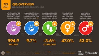 128
APR
2021
SOURCES: TENCENT Q4 2020 EARNINGS ANNOUNCEMENT (MAR 2021); GENDER DATA FROM GWI (Q4 2020). *NOTE: GENDER DATA ARE ONLY AVAILABLE FOR ‘FEMALE’ AND ‘MALE’ USERS
AGED 16 TO 64. PERCENTAGES MAY NOT SUM TO 100% DUE TO ROUNDING. *ADVISORY: “USER” FIGURES MAY NOT REPRESENT UNIQUE INDIVIDUALS.  COMPARABILITY ADVISORY: DATA
ON THIS CHART ARE NOT DIRECTLY COMPARABLE WITH SIMILAR DATA POINTS FOR OTHER PLATFORMS INCLUDED IN THIS REPORT.
MONTHLY ACTIVE QQ
USERS AROUND THE
WORLD ACCESSING
VIA SMART DEVICES
QQ USERS ACCESSING
VIA SMART DEVICES
COMPARED TO THE TOTAL
POPULATION AGED 13+
QUARTER-ON-QUARTER
CHANGE IN QQ USERS
ACCESSING VIA SMART
DEVICES EACH MONTH
FEMALE USERS AS
A PERCENTAGE
OF TOTAL FEMALE
AND MALE USERS*
MALE USERS AS
A PERCENTAGE
OF TOTAL FEMALE
AND MALE USERS*
594.9 9.7% -3.6% 47.0% 53.0%
MILLION -23 MILLION
ESSENTIAL HEADLINES FOR QQ USE AROUND THE WORLD
QQ OVERVIEW
 
