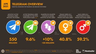 129
APR
2021
SOURCES: TELEGRAM (APR 2021); GENDER SHARE DATA FROM GWI (Q4 2020). *NOTES: TELEGRAM’S TERMS OF SERVICE LIMIT USE TO PEOPLE AGED 16 AND ABOVE. GENDER DATA ARE
ONLY AVAILABLE FOR ‘FEMALE’ AND ‘MALE’ USERS AGED 16 TO 64. PERCENTAGES MAY NOT SUM TO 100% DUE TO ROUNDING. *ADVISORY: “USER” FIGURES MAY NOT REPRESENT UNIQUE
INDIVIDUALS.  COMPARABILITY ADVISORY: DATA ON THIS CHART ARE NOT DIRECTLY COMPARABLE WITH SIMILAR DATA POINTS FOR OTHER PLATFORMS INCLUDED IN THIS REPORT.
MONTHLY ACTIVE
TELEGRAM USERS*
AROUND THE WORLD
ACTIVE TELEGRAM USERS
COMPARED TO THE TOTAL
POPULATION AGED 16+*
QUARTER-ON-QUARTER
CHANGE IN GLOBAL
MONTHLY ACTIVE USERS*
FEMALE USERS AS A
PERCENTAGE OF TOTAL
FEMALE AND MALE USERS*
MALE USERS AS A
PERCENTAGE OF TOTAL
FEMALE AND MALE USERS*
550 9.6% +10% 40.8% 59.2%
MILLION +50 MILLION
ESSENTIAL HEADLINES FOR TELEGRAM USE AROUND THE WORLD
TELEGRAM OVERVIEW
 