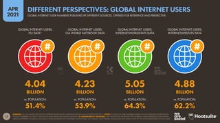 13
APR
2021
SOURCES: ITU; CIA WORLD FACTBOOK; INTERNETWORLDSTATS; INTERNETLIVESTATS (ALL ACCESSED APR 2021). *NOTE: ITU AND CIA USER NUMBERS BASED ON THE PUBLISHED PENETRATION
FIGURE COMPARED TO LATEST POPULATION DATA FROM THE UNITED NATIONS.  COMPARABILITY ADVISORY: THE FIGURE THAT WE REPORT FOR INTERNET USERS REFERENCES DATA FROM
VARIOUS DIFFERENT SOURCES, INCLUDING SOME SOURCES NOT FEATURED ON THIS SLIDE. AS A RESULT, OUR OVERALL FIGURE MAY NOT MATCH ANY OF THE TOTALS REPORTED ON THIS SLIDE.
GLOBAL INTERNET USERS:
ITU DATA*
GLOBAL INTERNET USERS:
CIA WORLD FACTBOOK DATA
GLOBAL INTERNET USERS:
INTERNETWORLDSTATS DATA
GLOBAL INTERNET USERS:
INTERNETLIVESTATS DATA
vs. POPULATION: vs. POPULATION: vs. POPULATION: vs. POPULATION:
4.04 4.23 5.05 4.88
BILLION BILLION BILLION BILLION
51.4% 53.9% 64.3% 62.2%
GLOBAL INTERNET USER NUMBERS PUBLISHED BY DIFFERENT SOURCES, OFFERED FOR REFERENCE AND PERSPECTIVE
DIFFERENT PERSPECTIVES: GLOBAL INTERNET USERS
 