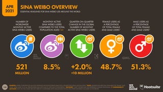 130
APR
2021
SOURCES: WEIBO CORPORATION Q4 2020 EARNINGS ANNOUNCEMENT (MAR 2021); GENDER DATA FROM GWI (Q4 2020). *NOTE: GENDER DATA ARE ONLY AVAILABLE FOR ‘FEMALE’ AND
‘MALE’ USERS AGED 16 TO 64. PERCENTAGES MAY NOT SUM TO 100% DUE TO ROUNDING. *ADVISORY: “USER” FIGURES MAY NOT REPRESENT UNIQUE INDIVIDUALS.  COMPARABILITY
ADVISORY: DATA ON THIS CHART ARE NOT DIRECTLY COMPARABLE WITH SIMILAR DATA POINTS FOR OTHER PLATFORMS INCLUDED IN THIS REPORT.
NUMBER OF
WORLDWIDE
MONTHLY ACTIVE
SINA WEIBO USERS
MONTHLY ACTIVE
SINA WEIBO USERS
COMPARED TO THE TOTAL
POPULATION AGED 14+
QUARTER-ON-QUARTER
CHANGE IN THE GLOBAL
NUMBER OF MONTHLY
ACTIVE SINA WEIBO USERS
FEMALE USERS AS
A PERCENTAGE
OF TOTAL FEMALE
AND MALE USERS*
MALE USERS AS
A PERCENTAGE
OF TOTAL FEMALE
AND MALE USERS*
521 8.5% +2.0% 48.7% 51.3%
MILLION +10 MILLION
ESSENTIAL HEADLINES FOR SINA WEIBO USE AROUND THE WORLD
SINA WEIBO OVERVIEW
 