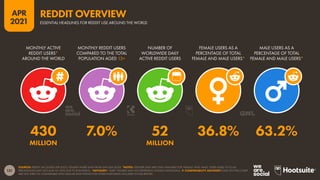 131
APR
2021
SOURCES: REDDIT (ACCESSED APR 2021); GENDER SHARE DATA FROM GWI (Q4 2020). *NOTES: GENDER DATA ARE ONLY AVAILABLE FOR ‘FEMALE’ AND ‘MALE’ USERS AGED 16 TO 64.
PERCENTAGES MAY NOT SUM TO 100% DUE TO ROUNDING. *ADVISORY: “USER” FIGURES MAY NOT REPRESENT UNIQUE INDIVIDUALS.  COMPARABILITY ADVISORY: DATA ON THIS CHART
ARE NOT DIRECTLY COMPARABLE WITH SIMILAR DATA POINTS FOR OTHER PLATFORMS INCLUDED IN THIS REPORT.
MONTHLY ACTIVE
REDDIT USERS*
AROUND THE WORLD
MONTHLY REDDIT USERS
COMPARED TO THE TOTAL
POPULATION AGED 13+
NUMBER OF
WORLDWIDE DAILY
ACTIVE REDDIT USERS
FEMALE USERS AS A
PERCENTAGE OF TOTAL
FEMALE AND MALE USERS*
MALE USERS AS A
PERCENTAGE OF TOTAL
FEMALE AND MALE USERS*
430 7.0% 52 36.8% 63.2%
MILLION MILLION
ESSENTIAL HEADLINES FOR REDDIT USE AROUND THE WORLD
REDDIT OVERVIEW
 