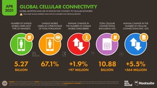 134
APR
2021
SOURCE: GSMA INTELLIGENCE (APR 2021). NOTES: TOTAL CELLULAR CONNECTIONS INCLUDE DEVICES OTHER THAN MOBILE PHONES. FIGURES MAY SIGNIFICANTLY EXCEED FIGURES FOR
POPULATION DUE TO MULTIPLE CONNECTIONS AND CONNECTED DEVICES PER PERSON.  COMPARABILITY ADVISORY: BASE CHANGES. DATA POINTS DIFFER TO THOSE SHOWN ON A
SIMILAR CHART IN PREVIOUS REPORTS. PLEASE CHECK DATA LABELS ABOVE EACH ICON FOR DETAILS.
NUMBER OF UNIQUE
MOBILE USERS (ANY
TYPE OF HANDSET)
UNIQUE MOBILE
USERS AS A PERCENTAGE
OF TOTAL POPULATION
ANNUAL CHANGE IN
THE NUMBER OF UNIQUE
MOBILE SUBSCRIBERS
TOTAL CELLULAR
CONNECTIONS
(INCLUDING IOT)
ANNUAL CHANGE IN THE
NUMBER OF CELLULAR
CONNECTIONS (INC. IOT)
5.27 67.1% +1.9% 10.88 +5.5%
BILLION +97 MILLION BILLION +564 MILLION
GLOBAL ADOPTION AND USE OF DEVICES THAT CONNECT TO CELLULAR NETWORKS
GLOBAL CELLULAR CONNECTIVITY
! THIS CHART SHOWS DIFFERENT DATA POINTS COMPARED WITH PREVIOUS REPORTS
 