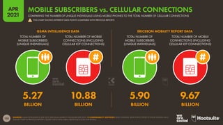 135
APR
2021
SOURCES: GSMA INTELLIGENCE (APR 2021); ERICSSON MOBILITY VISUALIZER (APR 2021).  COMPARABILITY ADVISORY: BASE CHANGES. DATA POINTS DIFFER TO THOSE SHOWN ON A
SIMILAR CHART IN PREVIOUS REPORTS. PLEASE CHECK DATA LABELS ABOVE EACH ICON FOR DETAILS.
TOTAL NUMBER OF
MOBILE SUBSCRIBERS
(UNIQUE INDIVIDUALS)
TOTAL NUMBER OF MOBILE
CONNECTIONS (INCLUDING
CELLULAR IOT CONNECTIONS)
TOTAL NUMBER OF
MOBILE SUBSCRIBERS
(UNIQUE INDIVIDUALS)
TOTAL NUMBER OF MOBILE
CONNECTIONS (INCLUDING
CELLULAR IOT CONNECTIONS)
GSMA INTELLIGENCE DATA ERICSSON MOBILITY REPORT DATA
5.90 9.67
BILLION BILLION
5.27 10.88
BILLION BILLION
COMPARING THE NUMBER OF UNIQUE INDIVIDUALS USING MOBILE PHONES TO THE TOTAL NUMBER OF CELLULAR CONNECTIONS
MOBILE SUBSCRIBERS vs. CELLULAR CONNECTIONS
! THIS CHART SHOWS DIFFERENT DATA POINTS COMPARED WITH PREVIOUS REPORTS
 