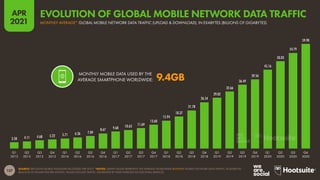 137
APR
2021
SOURCE: ERICSSON MOBILE VISUALIZER (ACCESSED APR 2021). *NOTES: GRAPH VALUES REPRESENT THE AVERAGE WORLDWIDE MONTHLY MOBILE NETWORK DATA TRAFFIC, IN EXABYTES
(BILLIONS OF GIGABYTES) PER MONTH. VALUES INCLUDE TRAFFIC GENERATED BY FIXED WIRELESS ACCESS (FWA) SERVICES.
MONTHLY MOBILE DATA USED BY THE
AVERAGE SMARTPHONE WORLDWIDE: 9.4GB
3.58 4.11 4.68 5.22 5.71 6.36 7.09
8.67 9.68 10.63 11.69
13.60
15.94
18.37
21.78
26.54
29.02
32.66
36.49
39.56
45.16
50.03
54.79
59.90
Q1
2015
Q2
2015
Q3
2015
Q4
2015
Q1
2016
Q2
2016
Q3
2016
Q4
2016
Q1
2017
Q2
2017
Q3
2017
Q4
2017
Q1
2018
Q2
2018
Q3
2018
Q4
2018
Q1
2019
Q2
2019
Q3
2019
Q4
2019
Q1
2020
Q2
2020
Q3
2020
Q4
2020
MONTHLY AVERAGE* GLOBAL MOBILE NETWORK DATA TRAFFIC (UPLOAD & DOWNLOAD), IN EXABYTES (BILLIONS OF GIGABYTES)
EVOLUTION OF GLOBAL MOBILE NETWORK DATA TRAFFIC
 