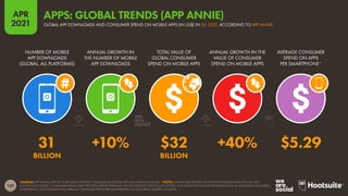 139
APR
2021
SOURCES: APP ANNIE (APR 2021); ERICSSON MOBILITY VISUALIZER (ACCESSED APR 2021); KEPIOS ANALYSIS. *NOTES: DOWNLOAD FIGURES FACTOR DOWNLOADS FROM THE IOS AND
GOOGLE PLAY STORES. CONSUMER SPEND ONLY INCLUDES SPEND THROUGH THE GOOGLE PLAY AND IOS APP STORES, AND DOES NOT INCLUDE REVENUES FROM M-COMMERCE OR MOBILE
ADVERTISING. CALCULATIONS FOR AVERAGE CONSUMER SPEND PER SMARTPHONE USE DATA FROM MULTIPLE SOURCES.
NUMBER OF MOBILE
APP DOWNLOADS
(GLOBAL, ALL PLATFORMS)
ANNUAL GROWTH IN
THE NUMBER OF MOBILE
APP DOWNLOADS
TOTAL VALUE OF
GLOBAL CONSUMER
SPEND ON MOBILE APPS
ANNUAL GROWTH IN THE
VALUE OF CONSUMER
SPEND ON MOBILE APPS
AVERAGE CONSUMER
SPEND ON APPS
PER SMARTPHONE*
31 +10% $32 +40% $5.29
BILLION BILLION
GLOBAL APP DOWNLOADS AND CONSUMER SPEND ON MOBILE APPS (IN US$) IN Q1 2021, ACCORDING TO APP ANNIE
APPS: GLOBAL TRENDS (APP ANNIE)
 