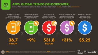 140
APR
2021
SOURCE: SENSORTOWER (APR 2021); ERICSSON MOBILITY VISUALIZER (ACCESSED APR 2021); KEPIOS ANALYSIS. *NOTES: VALUES FOR APP DOWNLOADS AND CONSUMER SPEND BASED ON
DATA FROM THE IOS APP STORE AND GOOGLE PLAY STORE ONLY. CALCULATIONS FOR AVERAGE CONSUMER SPEND PER SMARTPHONE USE DATA FROM MULTIPLE SOURCES.
NUMBER OF MOBILE
APP DOWNLOADS
(GLOBAL, ALL PLATFORMS)
ANNUAL GROWTH IN
THE NUMBER OF MOBILE
APP DOWNLOADS
TOTAL VALUE OF
GLOBAL CONSUMER
SPEND ON MOBILE APPS
ANNUAL GROWTH IN THE
VALUE OF CONSUMER
SPEND ON MOBILE APPS
AVERAGE CONSUMER
SPEND ON APPS
PER SMARTPHONE*
36.7 +9% $31.8 +31% $5.25
BILLION BILLION
GLOBAL APP DOWNLOADS AND CONSUMER SPEND ON MOBILE APPS (IN US$) IN Q1 2021, ACCORDING TO SENSORTOWER
APPS: GLOBAL TRENDS (SENSORTOWER)
 
