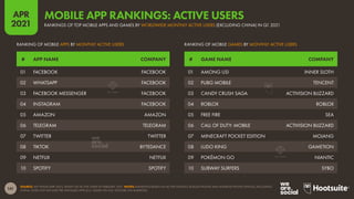 141
APR
2021
SOURCE: APP ANNIE (APR 2021), BASED ON ACTIVE USERS IN FEBRUARY 2021. NOTES: RANKINGS BASED ON ACTIVE INSTALLS ACROSS IPHONE AND ANDROID PHONE DEVICES, EXCLUDING
CHINA. DOES NOT INCLUDE PRE-INSTALLED APPS (E.G. SAFARI ON IOS; YOUTUBE ON ANDROID).
# GAME NAME COMPANY
# APP NAME COMPANY
RANKING OF MOBILE GAMES BY MONTHLY ACTIVE USERS
RANKING OF MOBILE APPS BY MONTHLY ACTIVE USERS
01 AMONG US! INNER SLOTH
02 PUBG MOBILE TENCENT
03 CANDY CRUSH SAGA ACTIVISION BLIZZARD
04 ROBLOX ROBLOX
05 FREE FIRE SEA
06 CALL OF DUTY: MOBILE ACTIVISION BLIZZARD
07 MINECRAFT POCKET EDITION MOJANG
08 LUDO KING GAMETION
09 POKÉMON GO NIANTIC
10 SUBWAY SURFERS SYBO
01 FACEBOOK FACEBOOK
02 WHATSAPP FACEBOOK
03 FACEBOOK MESSENGER FACEBOOK
04 INSTAGRAM FACEBOOK
05 AMAZON AMAZON
06 TELEGRAM TELEGRAM
07 TWITTER TWITTER
08 TIKTOK BYTEDANCE
09 NETFLIX NETFLIX
10 SPOTIFY SPOTIFY
RANKINGS OF TOP MOBILE APPS AND GAMES BY WORLDWIDE MONTHLY ACTIVE USERS (EXCLUDING CHINA) IN Q1 2021
MOBILE APP RANKINGS: ACTIVE USERS
 