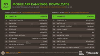 142
APR
2021
SOURCE: APP ANNIE (APR 2021). NOTE: RANKINGS BASED ON COMBINED DOWNLOADS ACROSS THE IOS AND GOOGLE PLAY STORES, EXCEPT FOR CHINA, WHICH ONLY INCLUDES DATA FOR
DOWNLOADS VIA THE IOS STORE.
# GAME NAME COMPANY
# APP NAME COMPANY
RANKING OF MOBILE GAMES BY TOTAL NUMBER OF DOWNLOADS
RANKING OF MOBILE APPS BY TOTAL NUMBER OF DOWNLOADS
01 JOIN CLASH 3D IRONSOURCE
02 AMONG US! INNER SLOTH
03 DOP 2: DELETE ONE PART SAYGAMES
04 PHONE CASE DIY CRAZY LABS
05 FREE FIRE SEA
06 WATER SORT PUZZLE IEC
07 SUBWAY SURFERS SYBO
08 STACKY DASH IRONSOURCE
09 SUSHI ROLL 3D SAYGAMES
10 FAU-G: FEARLESS & UNITED GUARDS STUDIO NCORE
01 TIKTOK (INC. DOUYIN) BYTEDANCE
02 FACEBOOK FACEBOOK
03 INSTAGRAM FACEBOOK
04 TELEGRAM TELEGRAM
05 WHATSAPP FACEBOOK
06 ZOOM CLOUD MEETINGS ZOOM
07 MX TAKATAK TIMES GROUP OF INDIA
08 SNAPCHAT SNAP
09 FACEBOOK MESSENGER FACEBOOK
10 CAPCUT BYTEDANCE
MOBILE APP RANKINGS: DOWNLOADS
RANKINGS OF TOP MOBILE APPS AND GAMES BY TOTAL NUMBER OF WORLDWIDE DOWNLOADS IN Q1 2021
 