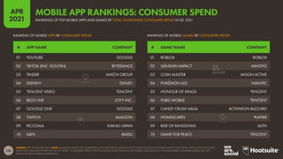 143
APR
2021
SOURCE: APP ANNIE (APR 2021). NOTE: RANKINGS BASED ON COMBINED CONSUMER SPEND ACROSS THE IOS AND GOOGLE PLAY STORES, EXCEPT FOR CHINA, WHICH ONLY INCLUDES
DATA FOR CONSUMER SPEND VIA THE IOS STORE. “CONSUMER SPEND” ONLY INCLUDES SPEND THROUGH APP STORES, AND DOES NOT INCLUDE MOBILE COMMERCE REVENUES, OR
REVENUES FROM MOBILE ADVERTISING.
# GAME NAME COMPANY
# APP NAME COMPANY
RANKING OF MOBILE GAMES BY CONSUMER SPEND
RANKING OF MOBILE APPS BY CONSUMER SPEND
01 ROBLOX ROBLOX
02 GENSHIN IMPACT MIHOYO
03 COIN MASTER MOON ACTIVE
04 POKÉMON GO NIANTIC
05 HONOUR OF KINGS TENCENT
06 PUBG MOBILE TENCENT
07 CANDY CRUSH SAGA ACTIVISION BLIZZARD
08 HOMESCAPES PLAYRIX
09 RISE OF KINGDOMS LILITH
10 GAME FOR PEACE TENCENT
01 YOUTUBE GOOGLE
02 TIKTOK (INC. DOUYIN) BYTEDANCE
03 TINDER MATCH GROUP
04 DISNEY+ DISNEY
05 TENCENT VIDEO TENCENT
06 BIGO LIVE JOYY INC.
07 GOOGLE ONE GOOGLE
08 TWITCH AMAZON
09 PICCOMA KAKAO JAPAN
10 IQIYI BAIDU
RANKINGS OF TOP MOBILE APPS AND GAMES BY TOTAL WORLDWIDE CONSUMER SPEND IN Q1 2021
MOBILE APP RANKINGS: CONSUMER SPEND
 