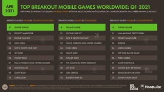 145
APR
2021
SOURCE: APP ANNIE (APR 2021). NOTES: MAU RANK BASED ON COMBINED DATA FOR IPHONE AND ANDROID USERS (EXCLUDING CHINA) IN FEBRUARY 2021. DOWNLOAD AND CONSUMER
SPEND RANKS BASED ON DATA FROM THE IOS APP STORE AND GOOGLE PLAY STORE, EXCEPT FOR CHINA, WHICH USES DATA FOR THE IOS APP STORE ONLY. MAU RANKING DOES NOT
INCLUDE PRE-INSTALLED APPS (E.G. SAFARI ON IOS DEVICES AND YOUTUBE ON ANDROID DEVICES).
# GAME NAME # GAME NAME # GAME NAME
BREAKOUT MOBILE GAMES BY MONTHLY ACTIVE USERS BREAKOUT MOBILE GAMES BY DOWNLOADS BREAKOUT MOBILE GAMES BY CONSUMER SPEND
01 PROJECT MAKEOVER
02 PHONE CASE DIY
03 HIGH HEELS
04 DOP 2: DELETE ONE PART
05 OH GOD
06 STACKY DASH
07 FAU-G: FEARLESS AND UNITED GUARDS
08 SUSHI ROLL 3D
09 GIANT RUSH
10 CHESS.COM
01 UMA MUSUME PRETTY DERBY
02 PROJECT MAKEOVER
03 ROBLOX
04 LORDS MOBILE
05 TOP WAR: BATTLE GAME
06 PUBG MOBILE
07 GAME FOR PEACE
08 COOKIE RUN: KINGDOM
09 SANGOKUSHI STRATEGY
10 CANDY CRUSH SAGA
01 PHONE CASE DIY
02 DOP 2: DELETE ONE PART
03 FAU-G: FEARLESS AND UNITED GUARDS
04 HIGH HEELS
05 GIANT RUSH
06 STACKY DASH
07 HIT MASTER 3D: KNIFE ASSASSIN
08 OH GOD
09 GIRL GENIUS
10 BLOB RUNNER 3D
APP ANNIE’S RANKING OF LEADING MOBILE GAMES WITH THE MOST SIGNIFICANT QUARTER-ON-QUARTER GROWTH IN KEY PERFORMANCE METRICS
TOP BREAKOUT MOBILE GAMES WORLDWIDE: Q1 2021
 