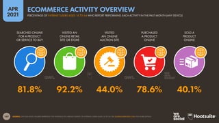 147
APR
2021
SOURCE: GWI (Q4 2020). FIGURES REPRESENT THE FINDINGS OF A BROAD SURVEY OF INTERNET USERS AGED 16 TO 64. SEE GLOBALWEBINDEX.COM FOR MORE DETAILS.
SEARCHED ONLINE
FOR A PRODUCT
OR SERVICE TO BUY
VISITED AN
ONLINE RETAIL
SITE OR STORE
VISITED
AN ONLINE
AUCTION SITE
PURCHASED
A PRODUCT
ONLINE
SOLD A
PRODUCT
ONLINE
81.8% 92.2% 44.0% 78.6% 40.1%
PERCENTAGE OF INTERNET USERS AGED 16 TO 64 WHO REPORT PERFORMING EACH ACTIVITY IN THE PAST MONTH (ANY DEVICE)
ECOMMERCE ACTIVITY OVERVIEW
 