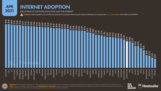15
APR
2021
SOURCES: KEPIOS (APR 2021) BASED ON EXTRAPOLATIONS OF DATA PUBLISHED BY: THE ITU; LOCAL GOVERNMENT BODIES; GWI; GSMA INTELLIGENCE; EUROSTAT; APJII; CNNIC; THE U.N.
NOTE: VALUES HAVE BEEN CAPPED AT 99%.  COMPARABILITY ADVISORY: SOURCE AND BASE CHANGES. INTERNET USER NUMBERS NO LONGER INCLUDE DATA SOURCED FROM SOCIAL
MEDIA PLATFORMS. FIGURES ARE NOT COMPARABLE WITH DATA PUBLISHED IN PREVIOUS REPORTS.
99.0%
99.0%
98.0%
97.0%
97.0%
97.0%
95.7%
95.0%
95.0%
94.0%
94.0%
93.0%
93.0%
92.0%
92.0%
92.0%
91.0%
90.0%
90.0%
90.0%
89.0%
89.0%
88.0%
85.0%
85.0%
85.0%
84.2%
84.2%
83.7%
80.7%
80.0%
78.0%
75.0%
74.4%
73.7%
71.0%
70.0%
70.0%
69.5%
68.5%
68.0%
67.0%
64.0%
60.1%
60.0%
57.3%
50.0%
50.0%
45.0%
40.0%
28.8%
27.5%
23.2%
20.6%
DENMARK
U.A.E.
U.K.
SOUTH
KOREA
SWEDEN
SWITZERLAND
SAUDI
ARABIA
GERMANY
NETHERLANDS
CANADA
NEW
ZEALAND
JAPAN
SPAIN
BELGIUM
HONG
KONG
IRELAND
FRANCE
SINGAPORE
TAIWAN
U.S.A.
AUSTRALIA
AUSTRIA
ISRAEL
POLAND
ROMANIA
RUSSIA
PORTUGAL
MALAYSIA
ITALY
GREECE
ARGENTINA
TURKEY
BRAZIL
MOROCCO
INDONESIA
MEXICO
IRAN
VIETNAM
THAILAND
CHINA
COLOMBIA
PHILIPPINES
SOUTH
AFRICA
WORLDWIDE
PERU
EGYPT
GHANA
NIGERIA
INDIA
KENYA
BANGLADESH
PAKISTAN
D.R.
CONGO
ETHIOPIA
PERCENTAGE OF THE POPULATION THAT USES THE INTERNET
INTERNET ADOPTION
! INTERNET USER NUMBERS NO LONGER INCLUDE DATA SOURCED FROM SOCIAL MEDIA PLATFORMS, SO VALUES ARE NOT COMPARABLE WITH PREVIOUS REPORTS
 