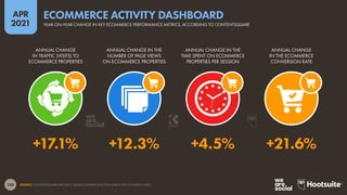150
APR
2021
SOURCE: CONTENTSQUARE (APR 2021). VALUES COMPARE DATA FOR MARCH 2021 TO MARCH 2020.
ANNUAL CHANGE
IN TRAFFIC (VISITS) TO
ECOMMERCE PROPERTIES
ANNUAL CHANGE IN THE
NUMBER OF PAGE VIEWS
ON ECOMMERCE PROPERTIES
ANNUAL CHANGE IN THE
TIME SPENT ON ECOMMERCE
PROPERTIES PER SESSION
ANNUAL CHANGE
IN THE ECOMMERCE
CONVERSION RATE
+17.1% +12.3% +4.5% +21.6%
YEAR-ON-YEAR CHANGE IN KEY ECOMMERCE PERFORMANCE METRICS, ACCORDING TO CONTENTSQUARE
ECOMMERCE ACTIVITY DASHBOARD
 