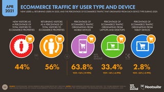 151
APR
2021
SOURCE: CONTENTSQUARE, “DIGITAL EXPERIENCE BENCHMARK REPORT 2021” (MAR 2021). NOTES: VALUES REPRESENT AVERAGES FOR FULL YEAR 2020. “YOY” FIGURES REPRESENT YEAR-ON-
YEAR CHANGE; PERCENTAGE YOY CHANGE VALUES REPRESENT THE RELATIVE CHANGE vs. 2019, WHILE “PPS” VALUES REPRESENT THE PERCENTAGE POINT (ABSOLUTE) DIFFERENCE vs. 2019.
NEW VISITORS AS
A PERCENTAGE OF
TOTAL VISITORS TO
ECOMMERCE PROPERTIES
RETURNING VISITORS
AS A PERCENTAGE OF
TOTAL VISITORS TO
ECOMMERCE PROPERTIES
PERCENTAGE OF
ECOMMERCE TRAFFIC
ORIGINATING FROM
MOBILE DEVICES
PERCENTAGE OF
ECOMMERCE TRAFFIC
ORIGINATING FROM
LAPTOPS AND DESKTOPS
PERCENTAGE OF
ECOMMERCE TRAFFIC
ORIGINATING FROM
TABLET DEVICES
44% 56% 63.8% 33.4% 2.8%
YOY: +16% (+9 PPS) YOY: -14% (-6 PPS) YOY: -53% (-3 PPS)
NEW USERS vs. RETURNING USERS IN 2020, AND THE PERCENTAGE OF ECOMMERCE TRAFFIC THAT ORIGINATED FROM EACH DEVICE TYPE DURING 2020
ECOMMERCE TRAFFIC BY USER TYPE AND DEVICE
 