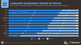 152
APR
2021
SOURCE: CONTENTSQUARE, “DIGITAL EXPERIENCE BENCHMARK REPORT 2021” (MAR 2021). NOTE: VALUES REPRESENT AVERAGES FOR FULL YEAR 2020.
MOBILE COMPUTER TABLET
76%
72%
70%
65%
62%
59%
57%
56%
48%
40%
17%
22%
26%
26%
32%
34%
39%
40%
41%
49%
57%
81%
2%
2%
4%
3%
4%
2%
4%
3%
2%
2%
1%
LUXURY
BEAUTY
APPAREL
CONSUMER
ELECTRONICS
GROCERY
TELCO
AUTOMOTIVE
TRAVEL
ENERGY
FINANCIAL
SERVICES
B2B
SHARE OF TRAFFIC TO ECOMMERCE PROPERTIES IN EACH CATEGORY THAT ORIGINATED FROM EACH KIND OF DEVICE DURING 2020
CATEGORY ECOMMERCE TRAFFIC BY DEVICE
 
